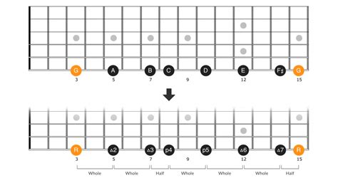 G Major Scale Guitar Chords