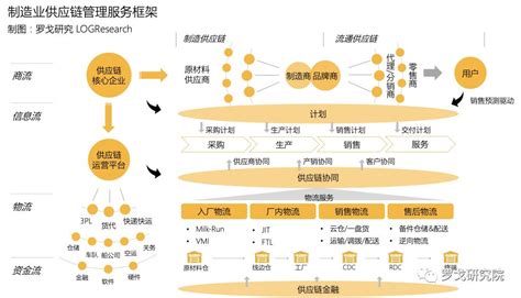 2019制造业供应链管理服务发展研究报告 研究报告 罗戈研究 物流商业智库