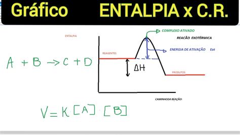 GRÁFICO ENTALPIA CAMINHO DA REAÇÃO PROFESSOR VINÍCIUS QUÍMICA YouTube