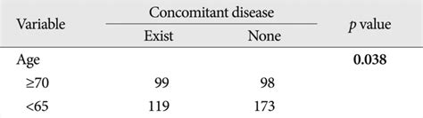 Univariate Analysis Between Age And Concomitant Disease Download