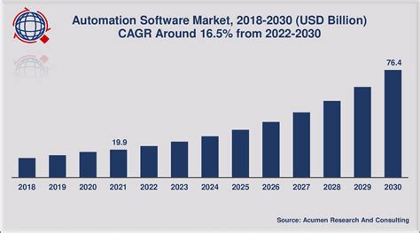 La Taille Du March Des Logiciels D Automatisation Devrait Atteindre