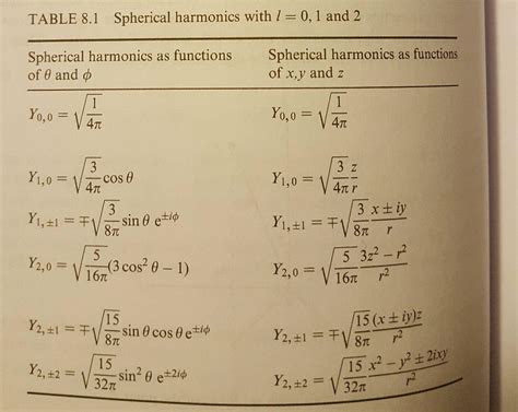 Solved Table E L In The Textbook For The Spherical Harmonic