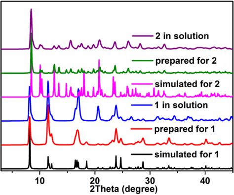 The Pxrd Pattern For Complexes 1 And 2 Download Scientific Diagram