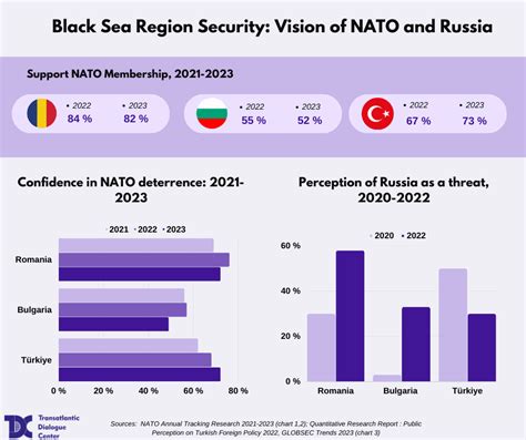 Black Sea Region Security Vision Of NATO And Russia Transatlantic