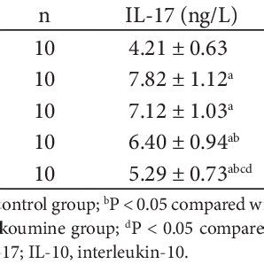 Comparison Of Peripheral Blood IL 17 And IL 10 Levels Among Five Groups