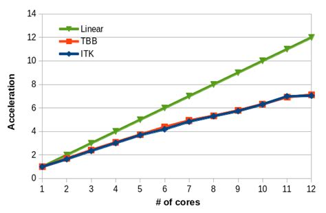 Scalability Graph Of Acceleration In Rician Noise Correction Filter