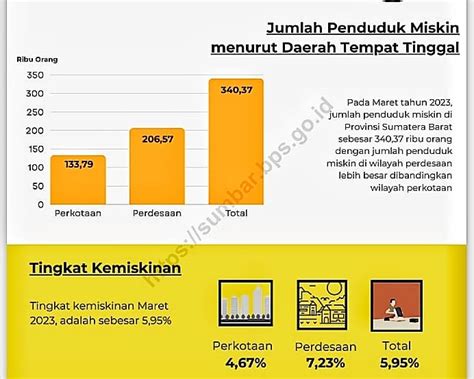 Angka Kemiskinan Di Provinsi Sumatera Barat 2023 Tertinggi Di Daerah