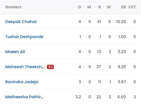 CSK vs MI, Last Match Scorecard: Highlights and Results