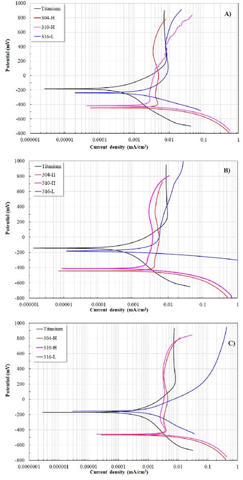 Potentiodynamic Polarization Curves For The Stainless Steels And