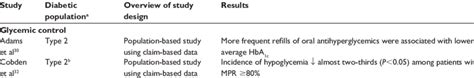 Clinical Consequences Of Adherence Or Nonadherence To Antihyperglycemic