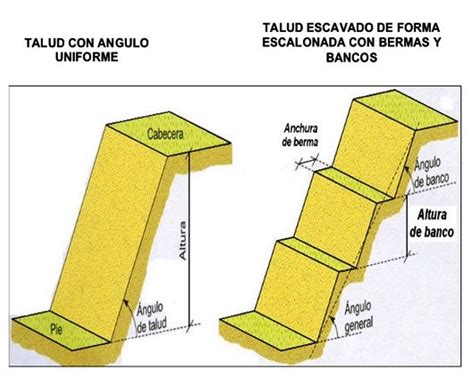 Los Taludes Construcción Estabilización Y Mantenimiento Excavaciones