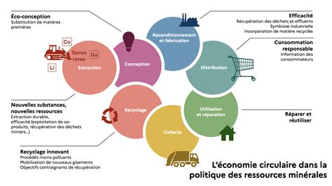 Economie circulaire et ressources minérales MineralInfo