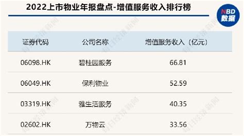 2022物业年报盘点•增值服务收入｜45家上市物企去年增值服务收入平均增速为负，有企业降幅超70凤凰网