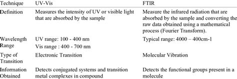 Comparison Between Uv And Ftir Spectroscopy Download Scientific Diagram