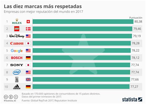 Gr Fico Las Empresas M S Prestigiosas Del Mundo Statista