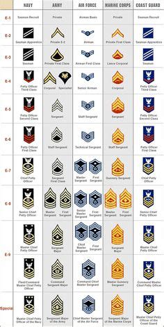 Military Ranks In Order From Lowest | {Air Force} | Army ranks ...