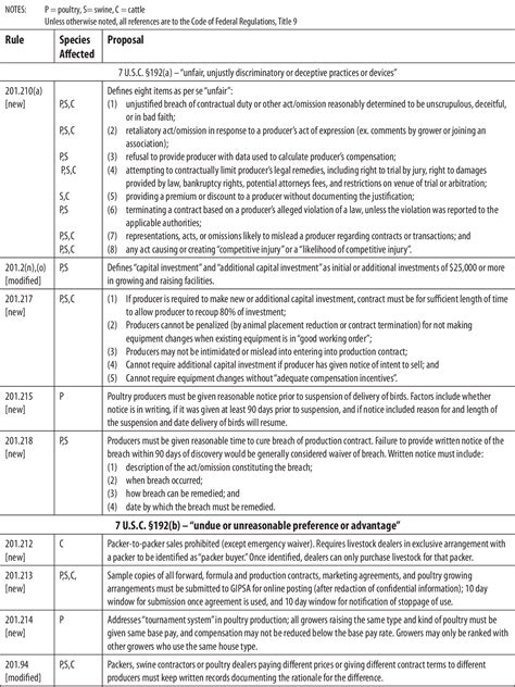 Table 1 From The Role Of Economic And Legal Analysis In The Gipsa Rules