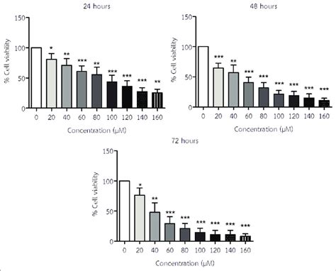 Tm4 Cell Viability Was Determined Using An Mts Assay After Incubation Download Scientific