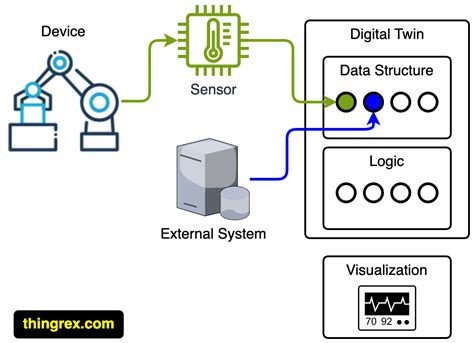 Digital Twin Concept