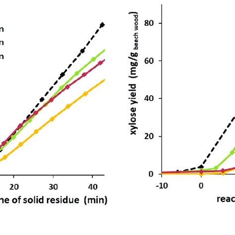 Cumulative Yields Of Glucose A And Xylose B During The Hydrolysis