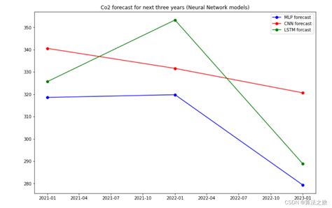 碳排放预测模型 Python实现基于prophet网络的碳排放预测模型（预测未来发展趋势）碳排放预测模型 Python Csdn博客