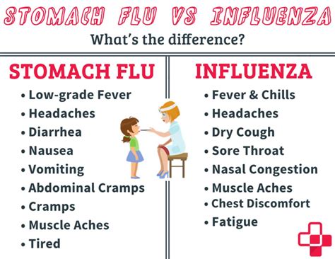 Current Stomach Flu Symptoms 2023