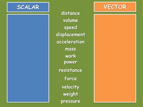 Scalar and vector quantities