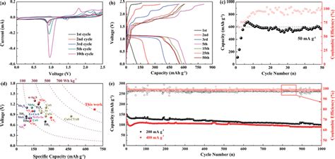 A Cv Curves At 0 1 Mv S⁻¹ B Galvanostatic Charge And Discharge Download Scientific Diagram