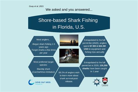 The Human Dimensions Of Shore Based Sharking Fishing In Florida