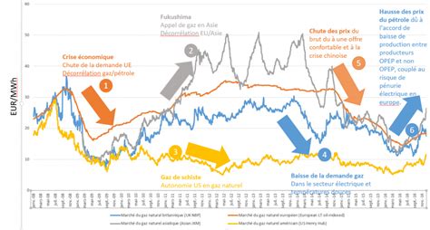 Comprendre Le March Du Gaz Naturel Engie