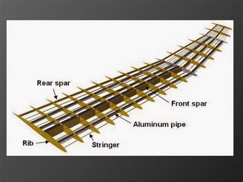 Skin stringers-in-an-aircraft