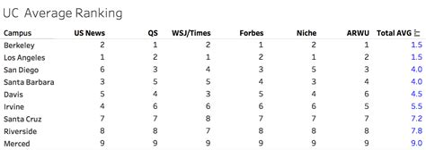 UC Ranking Based Off Average of Several Ranking Sites : r/UofCalifornia