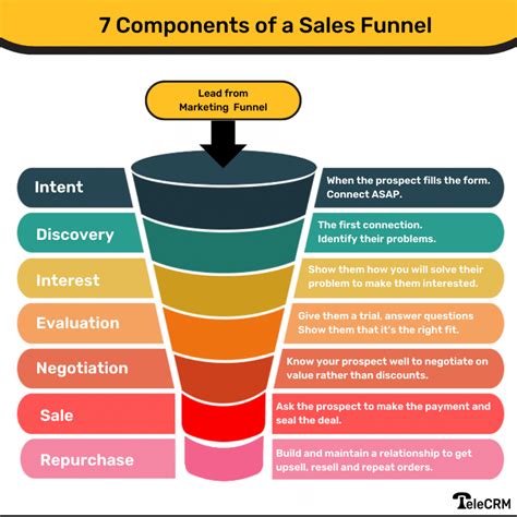 Are Sales And Marketing Funnel Different Short Ans YES Read How