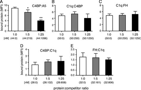 C1q C4BP And FH Do Not Bind The Same Surface Ligand On Apoptotic