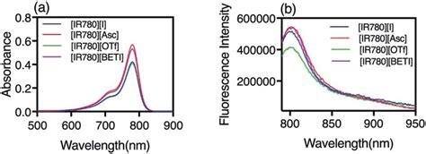 A Absorbance Spectra And B Fluorescence Emission Spectra Of Ir