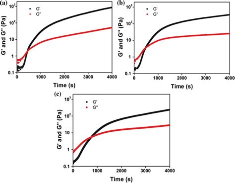 Determination Of Shear Storage Modulus And Loss Modulus A Cs Cd B