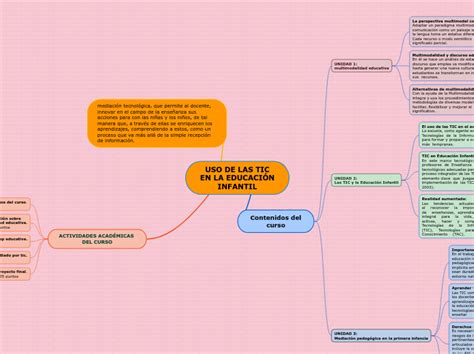 Uso De Las Tic En La EducaciÓn Infantil Mind Map