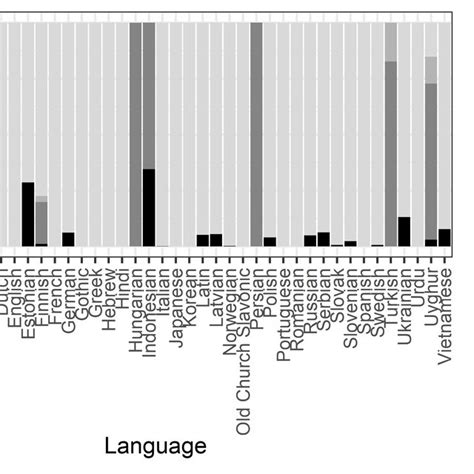 Distribution Of Morphological Types In Adpossessive Constructions