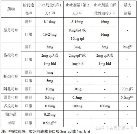 你的司琼选对了吗5 HT3受体拮抗剂的比较 知乎