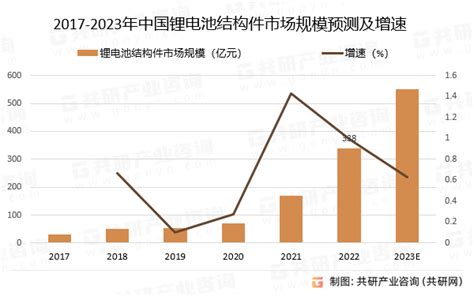 2023年中国锂电池结构件市场发展现状及未来发展趋势分析：方形结构件主导市场的格局仍会持续[图] 共研咨询 共研网