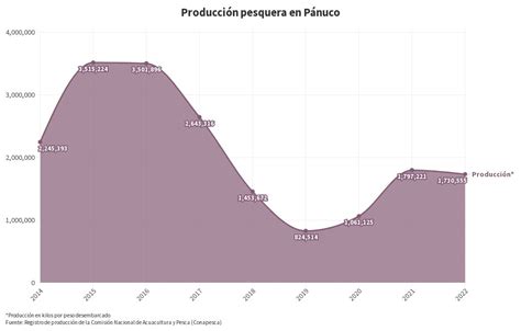 Producci N Pesquera En P Nuco Veracruz Flourish