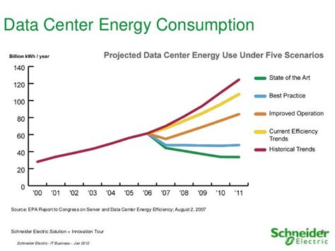 Energy efficiency data center overview