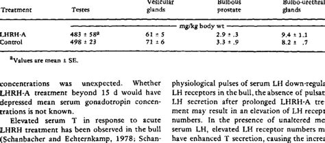 Primary And Secondary Sex Organ Weights Of Bulls Treated With