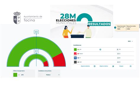 RESULTADO DE LA ELECCIONES MUNICIPALES 2023