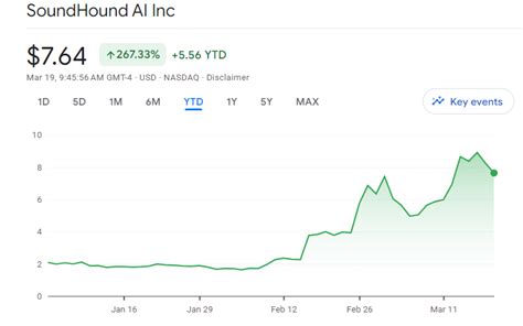 SoundHound AI Stock Soars 260% So Far In 2024 | BuyShares