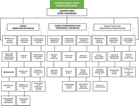 Struktur Organisasi Sekretariat Dprd Kabupaten Muna