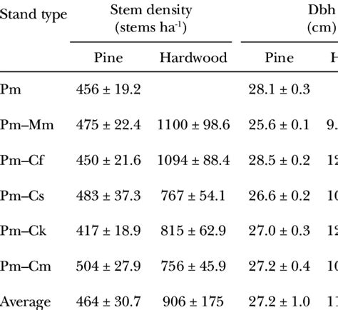 Stand Characteristics Of Pure Masson Pine And Mixed Masson