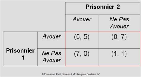 Le Dilemme Du Prisonnier Le Dilemme