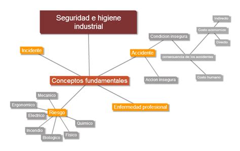 Seguridad E Higiene Industrial Actividad Con Mapas Mentales