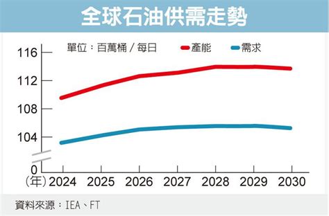 美帶頭增產 Iea估2030全球油市「嚴重過剩」 國際財經 財經 世界新聞網